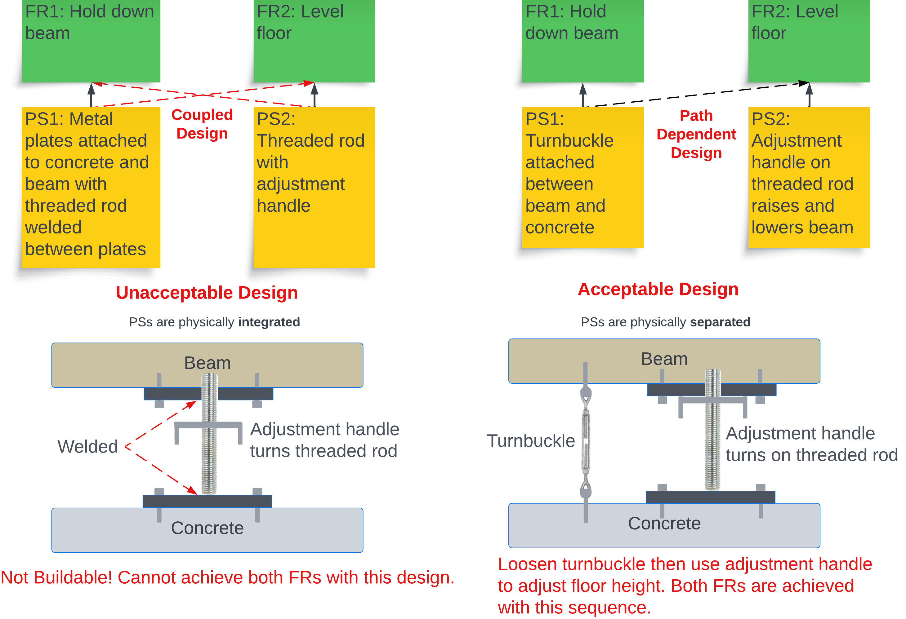 Barn beam coupled vs path-dependent design comparison